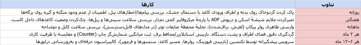 برنامهٔ نگهداری دورهای (چکلیست زمانبندی)