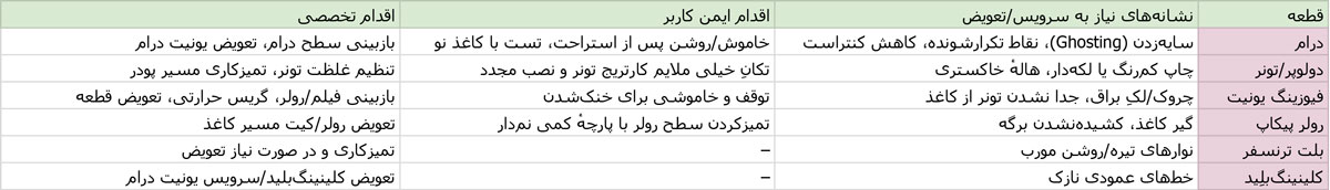 نگهداری قطعات مصرفی و علائم فرسودگی