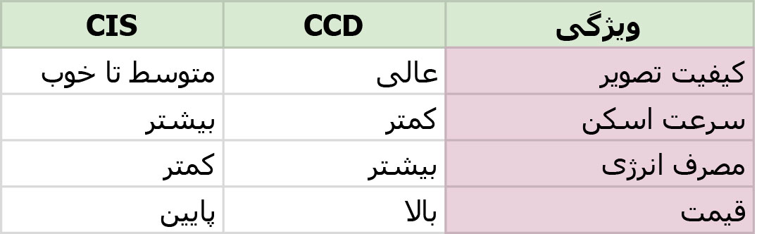 مقایسه کلی CCD و CIS در اسکنرها