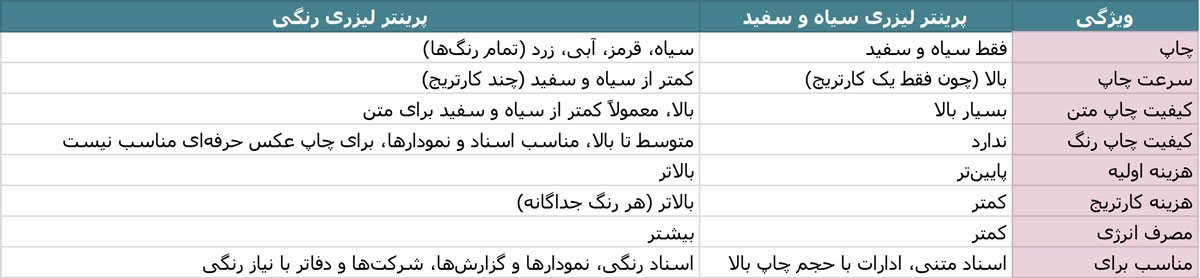 پرینترهای لیزری رنگی و سیاه و سفید