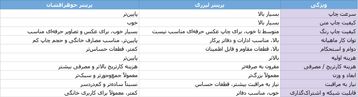 تفاوت پرینتر لیزری و پرینتر جوهرافشان