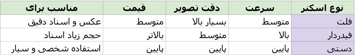 تفاوت اسکنر تخت با اسکنر فیدردار یا دستی