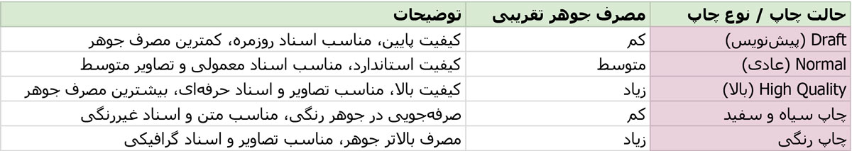 جدول مقایسه مصرف جوهر پرینتر