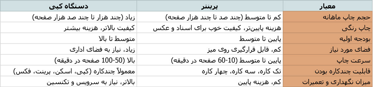 چطور بین پرینتر و دستگاه کپی انتخاب کنیم؟