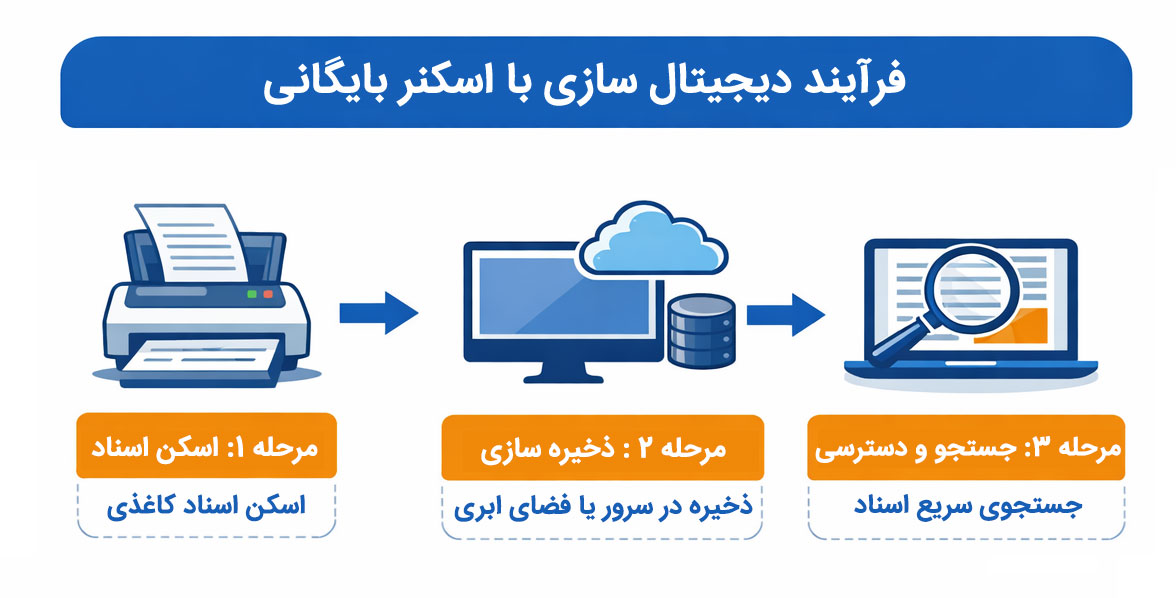 اهمیت انتخاب اسکنر بایگانی مناسب