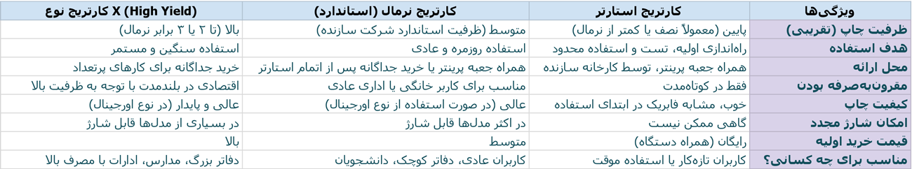 تفاوت‌های کلیدی بین کارتریج استارتر، نرمال و نوع X به زبان ساده