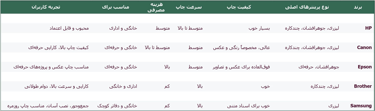 مقایسه برندها بر اساس تجربه کاربران