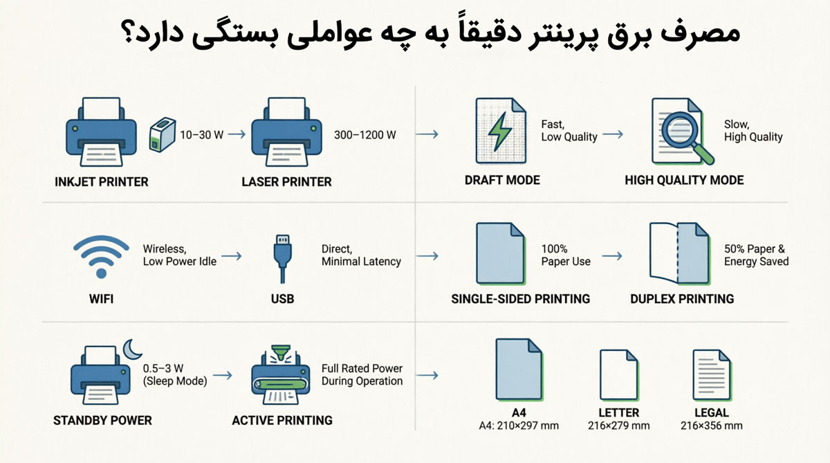 مصرف برق پرینتر دقیقاً به چه عواملی بستگی دارد؟