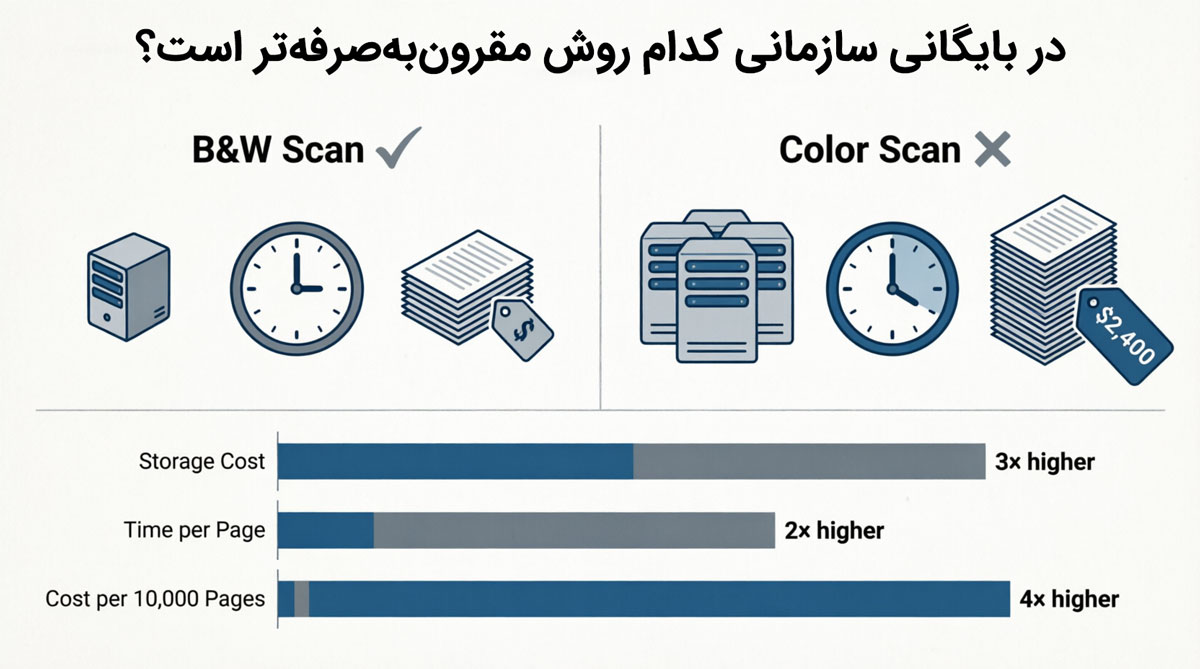 در بایگانی سازمانی کدام روش مقرونبهصرفهتر است؟